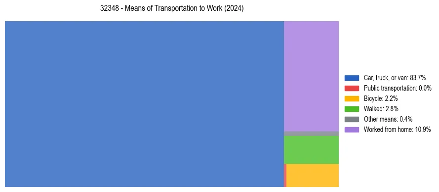 Commute modes in US ZIP Code 32348