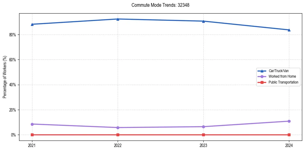 Transportation trends in US ZIP Code 32348