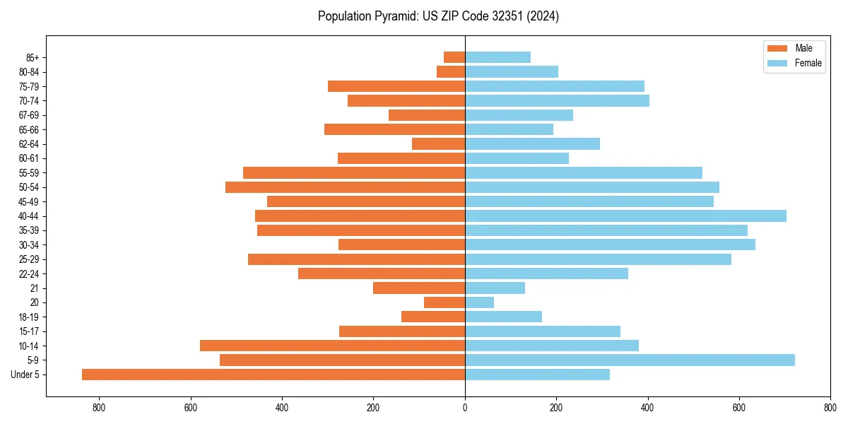 Population pyramid for 
