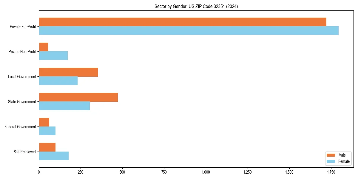 Employment sector breakdown by gender in 