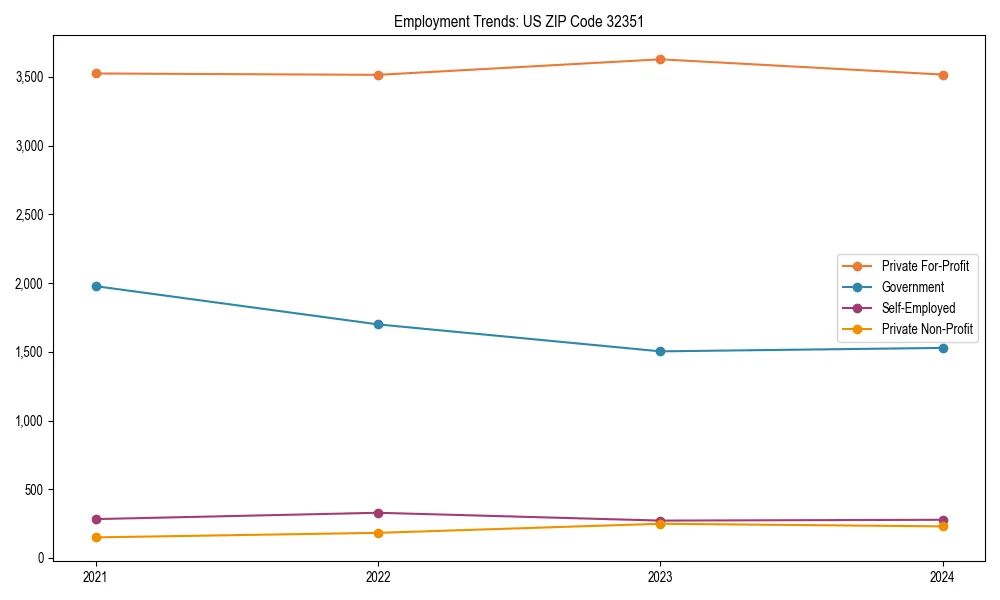 Long-term employment trends in 