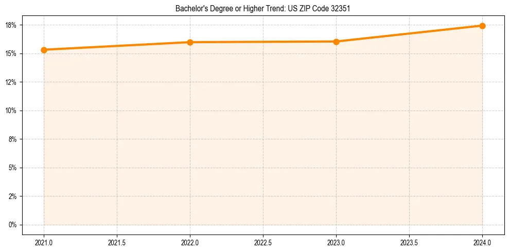 Trend chart showing bachelor degree growth in 