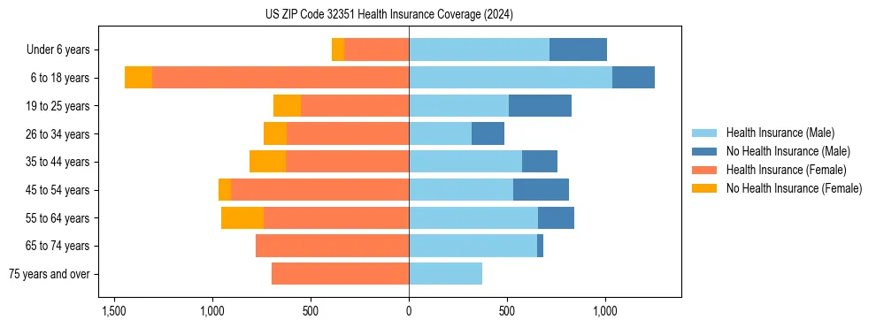 Health insurance pyramid for US ZIP Code 32351
