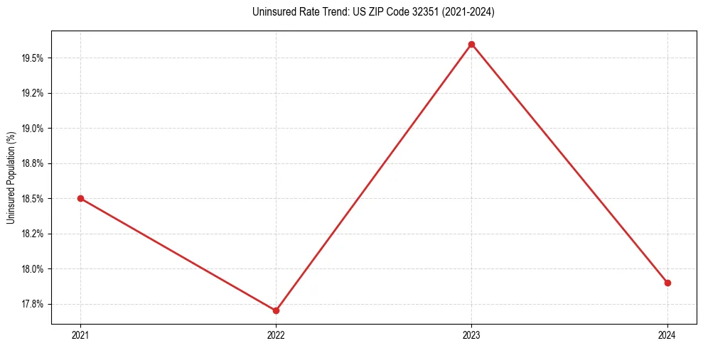Uninsured trend chart for US ZIP Code 32351