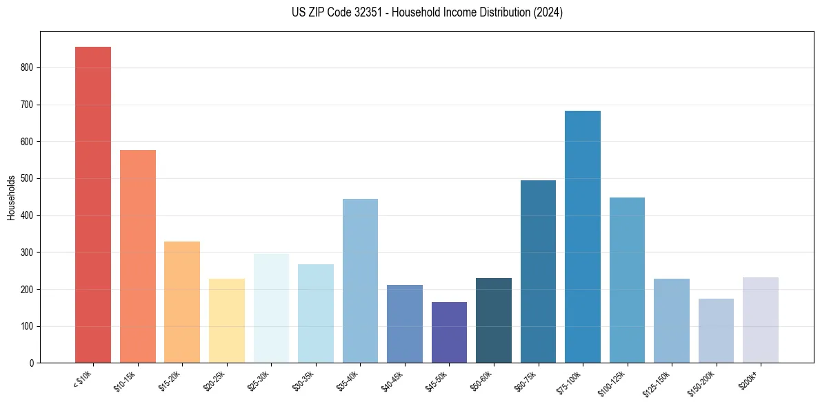 Income Distribution for 
