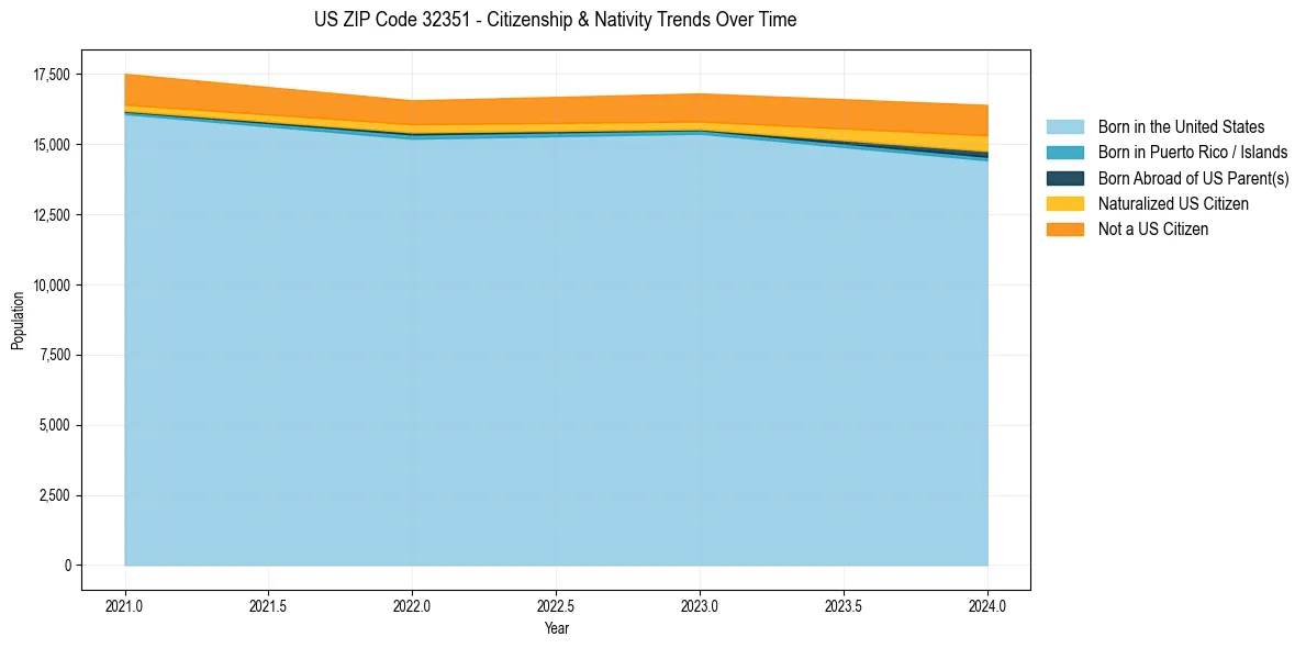Historical nativity trends for 