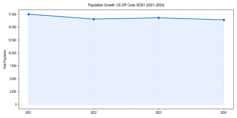 Population trends in 