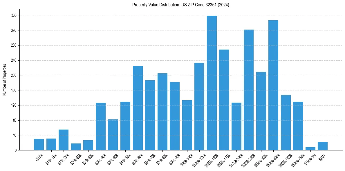 Value Distribution for 