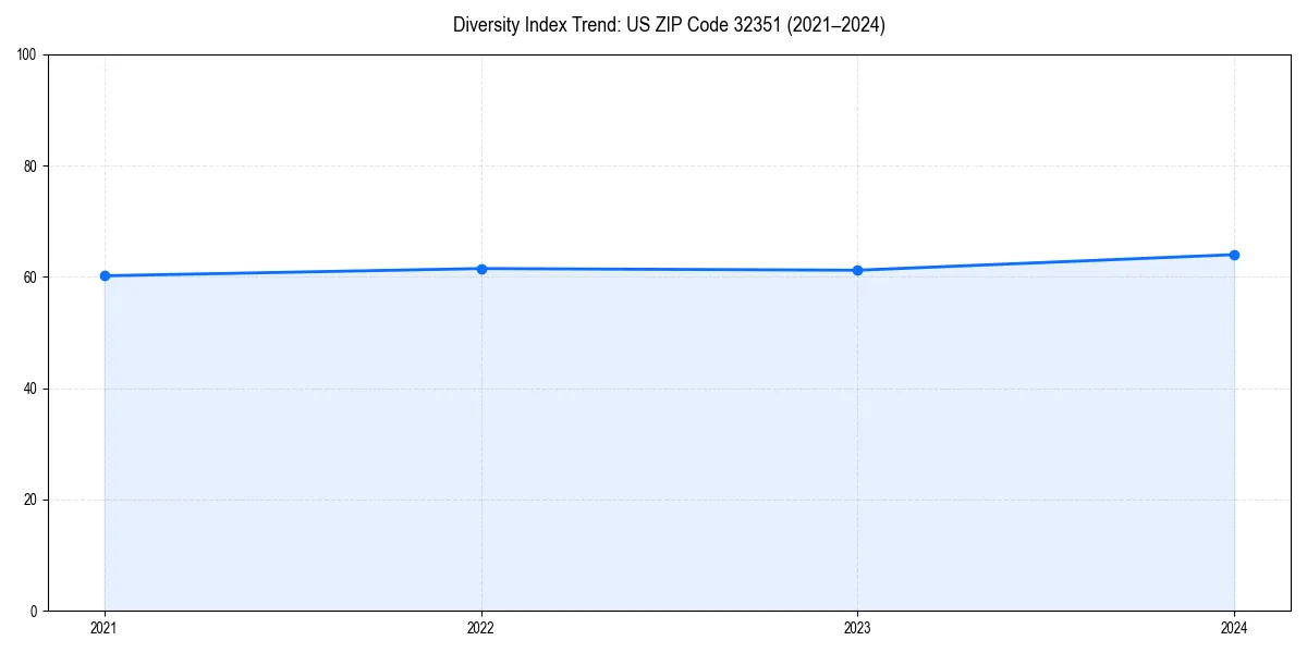 Line chart showing diversity index trends for 
