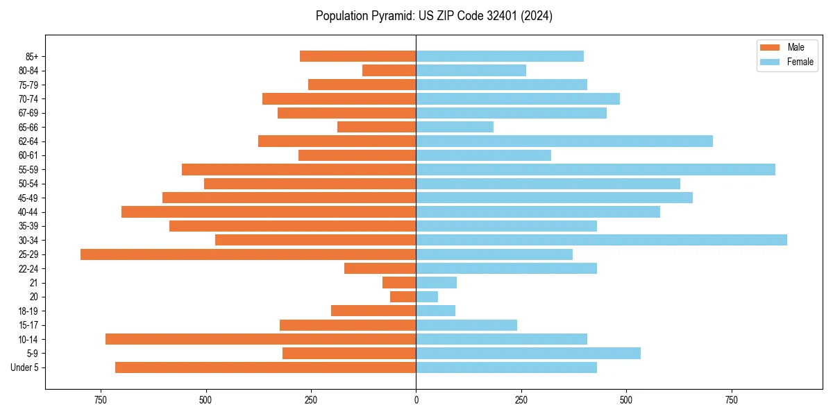 Population pyramid for 