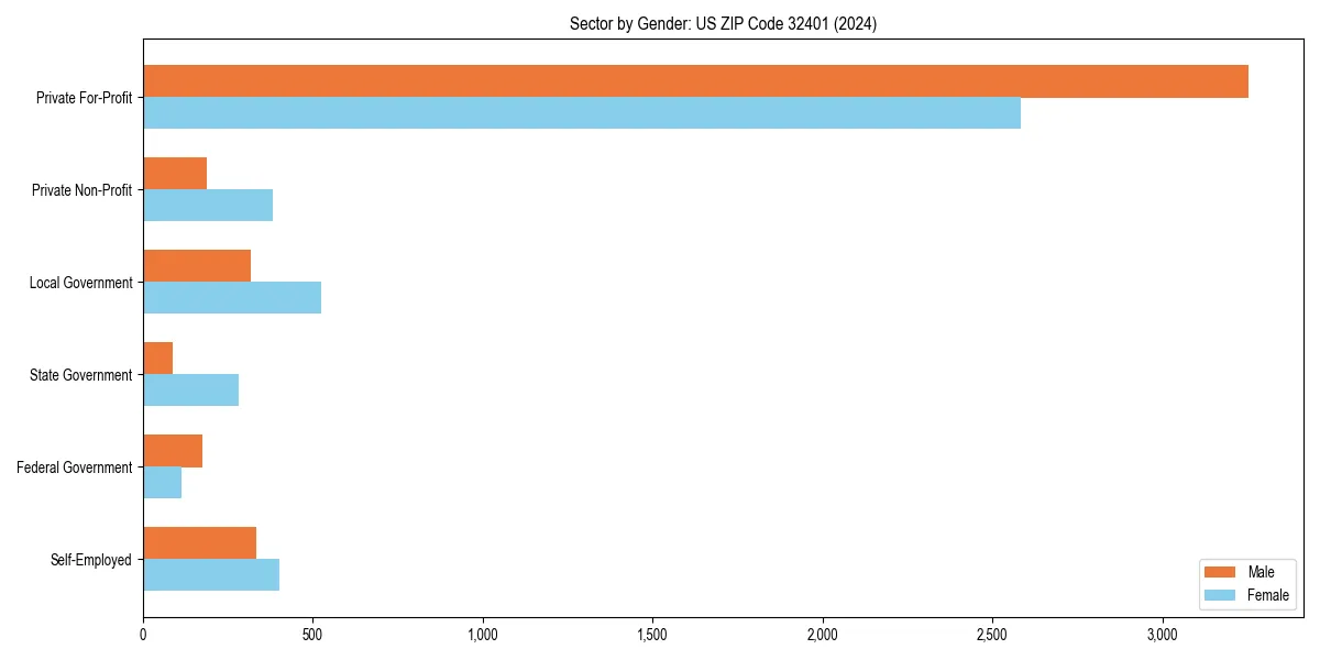 Employment sector breakdown by gender in 