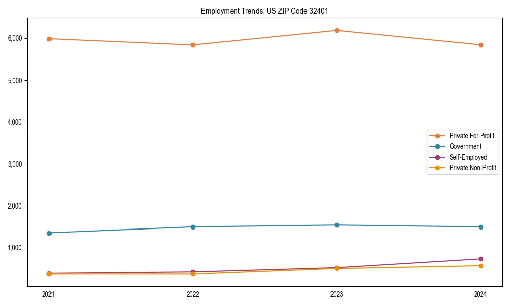 Long-term employment trends in 