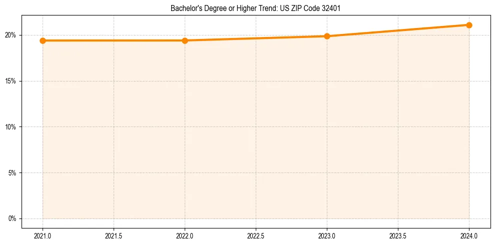 Trend chart showing bachelor degree growth in 