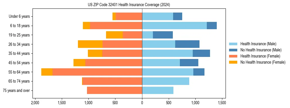 Health insurance pyramid for US ZIP Code 32401
