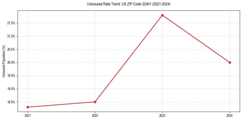 Uninsured trend chart for US ZIP Code 32401