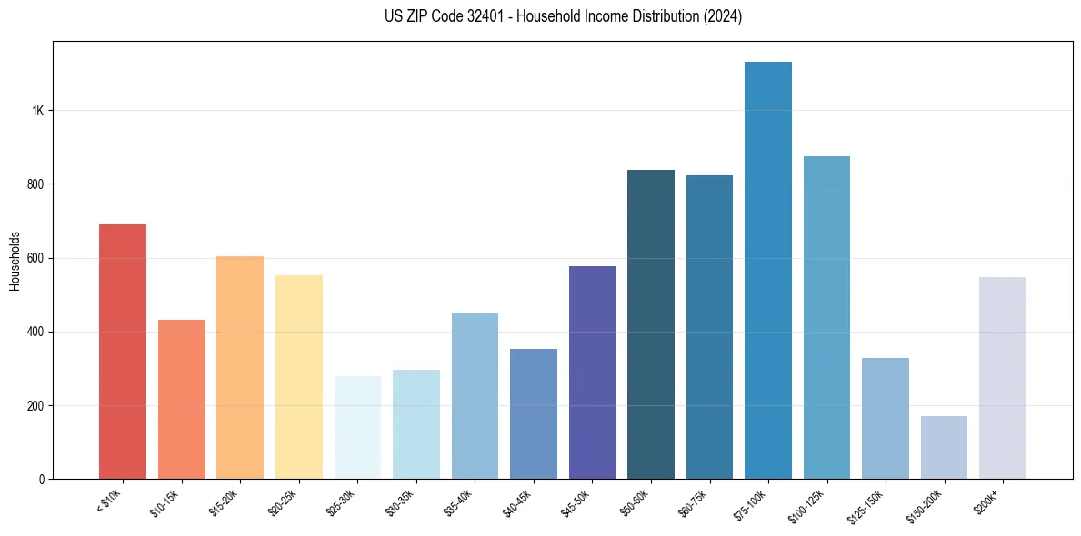 Income Distribution for 
