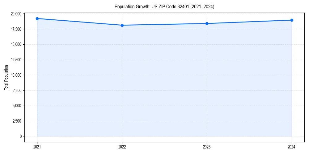 Population trends in 