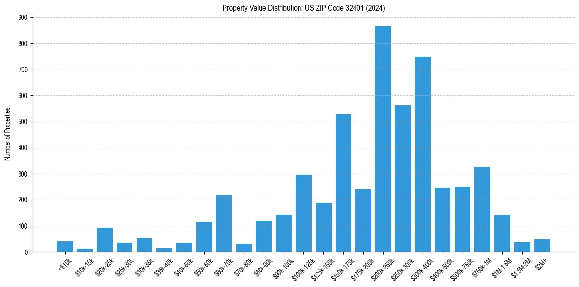 Value Distribution for 