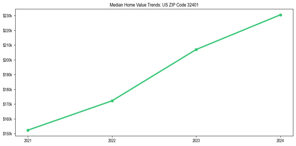 Median property value trends in 