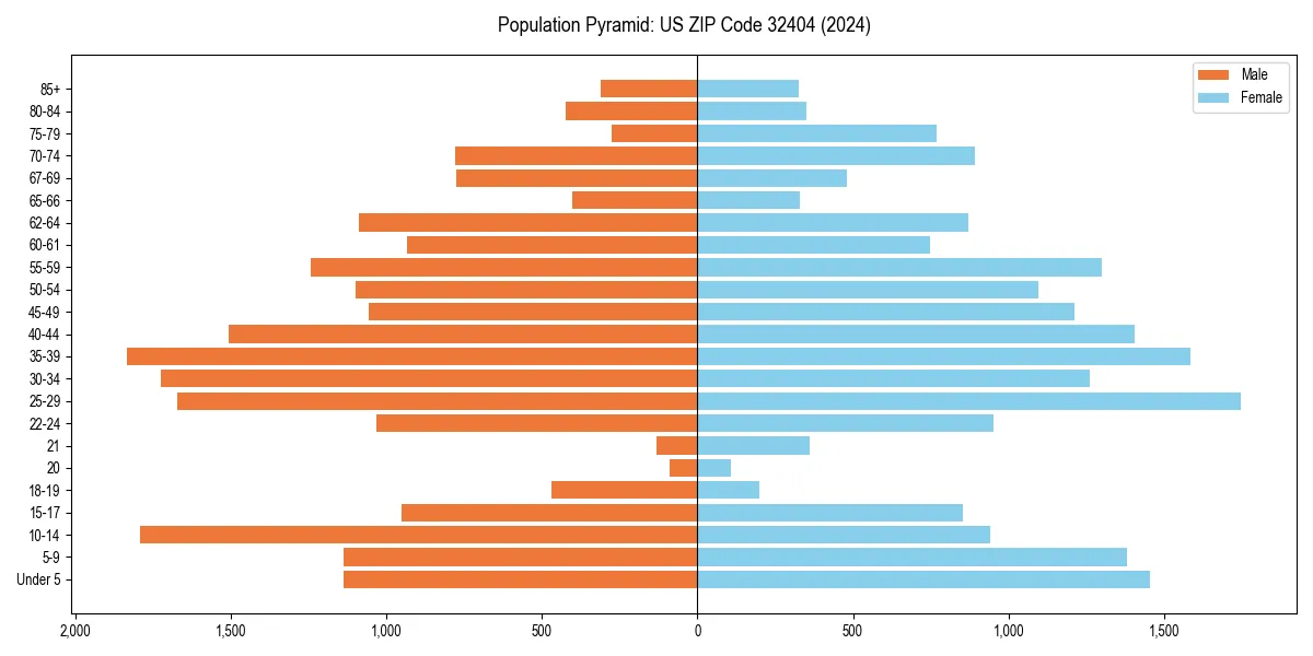 Population pyramid for 