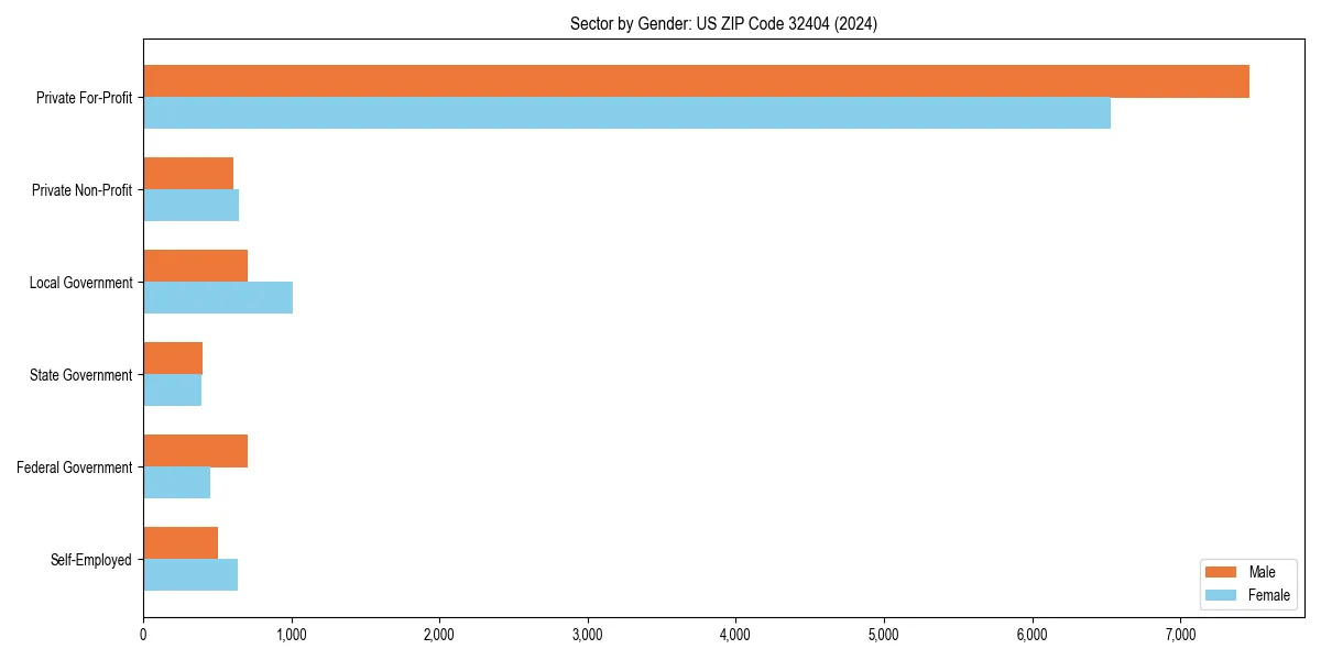 Employment sector breakdown by gender in 