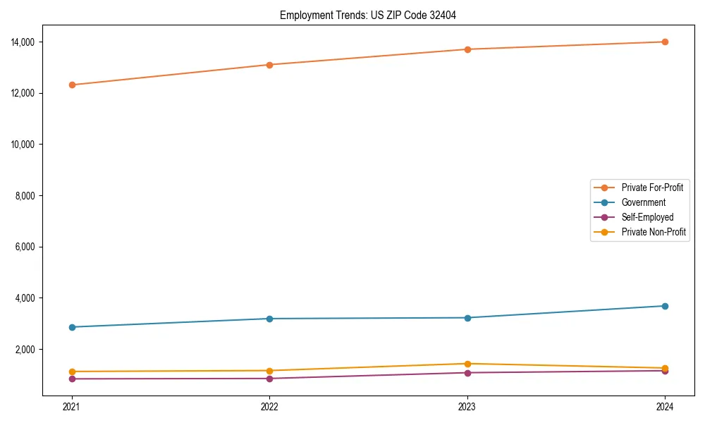 Long-term employment trends in 