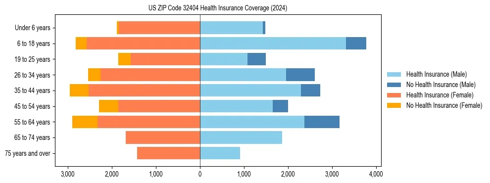 Health insurance pyramid for US ZIP Code 32404