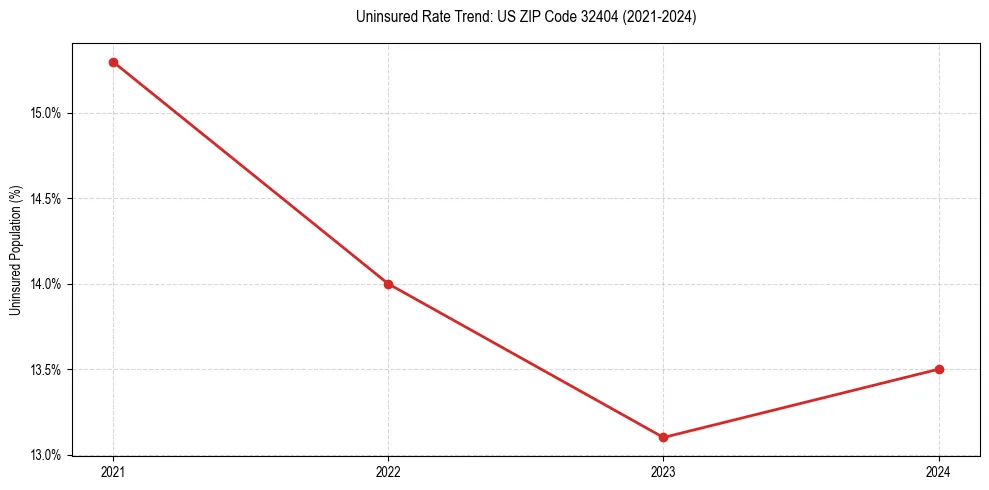 Uninsured trend chart for US ZIP Code 32404