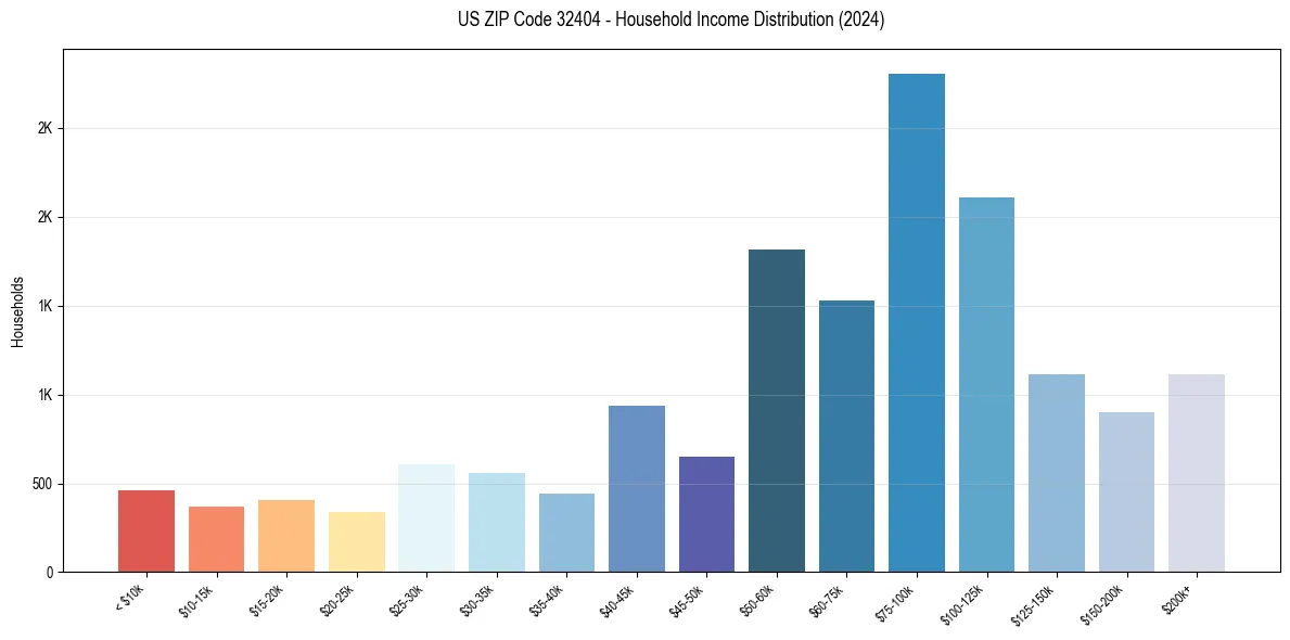 Income Distribution for 