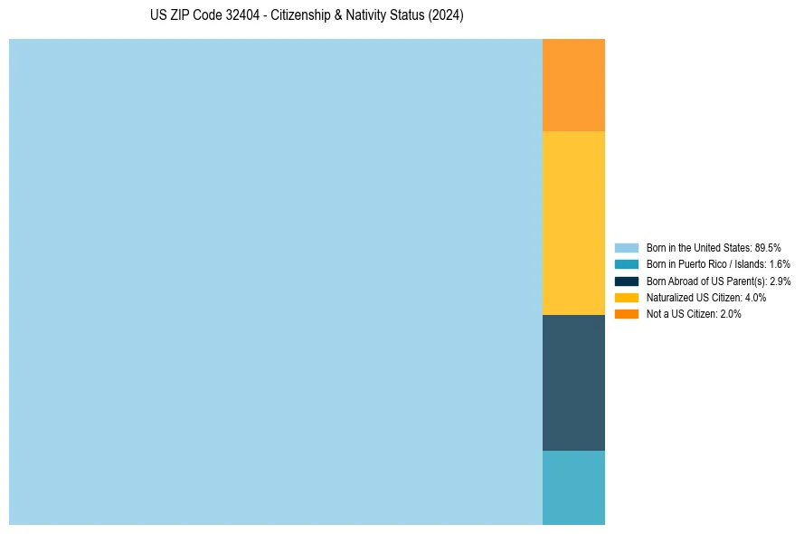Nativity Treemap for 