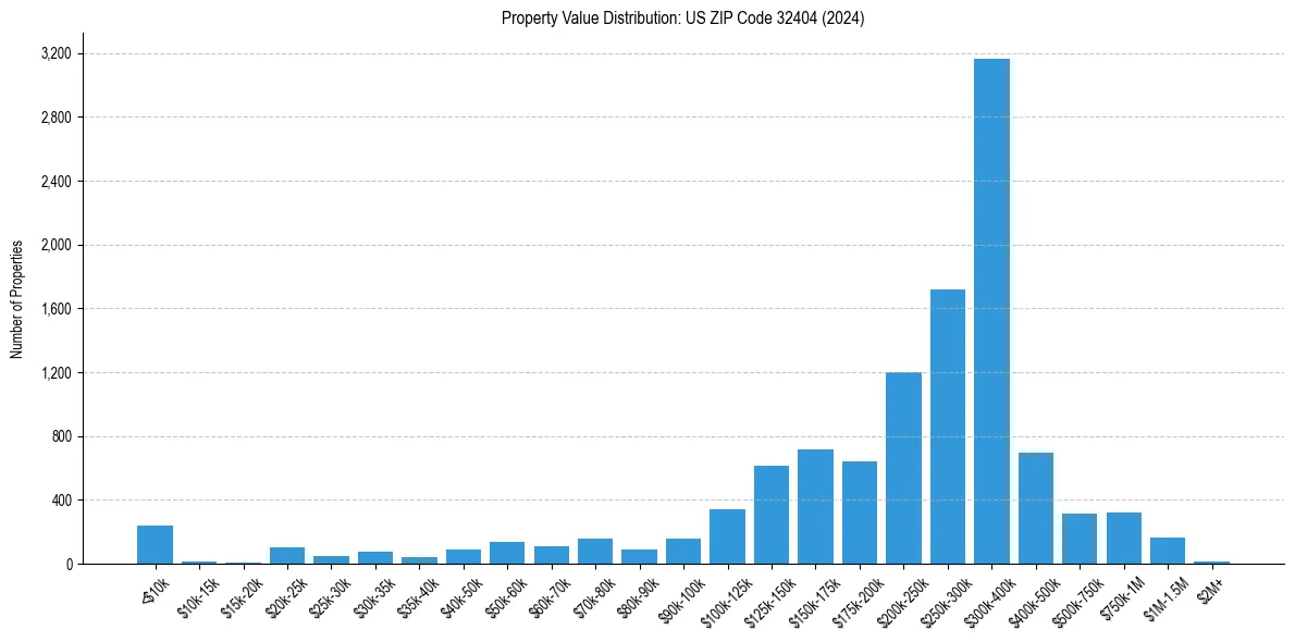 Value Distribution for 