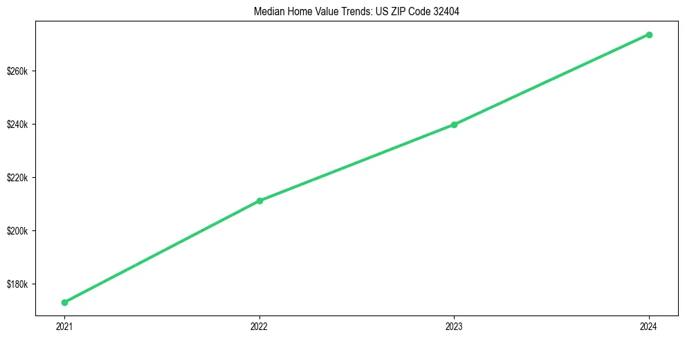 Median property value trends in 