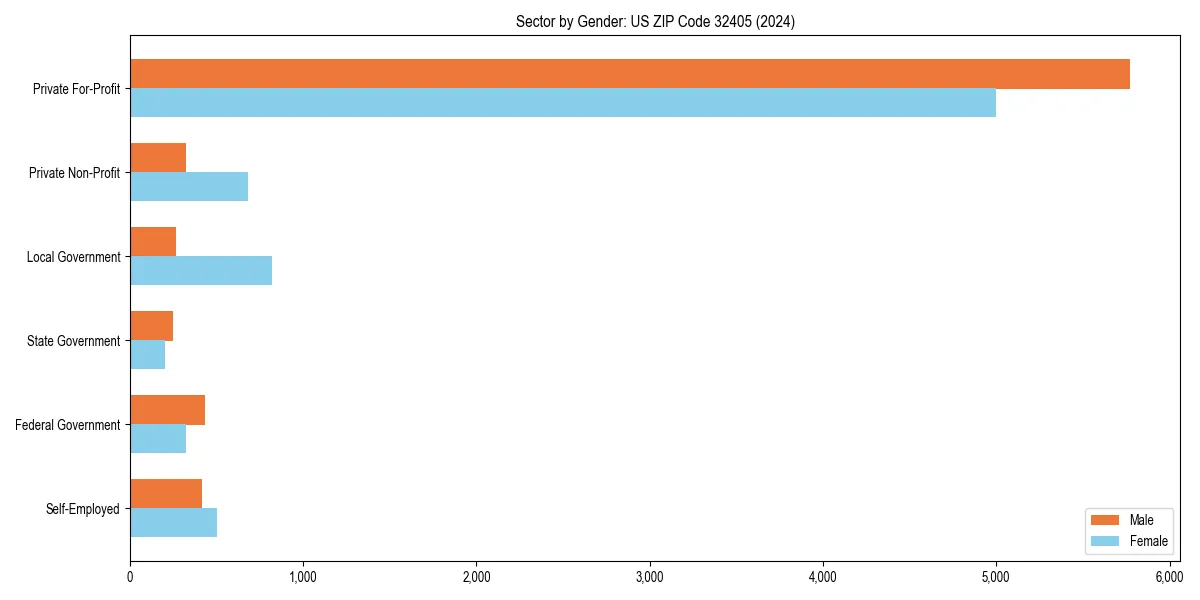 Employment sector breakdown by gender in 