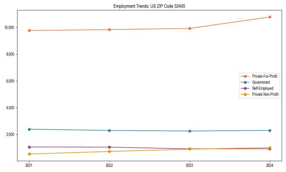 Long-term employment trends in 