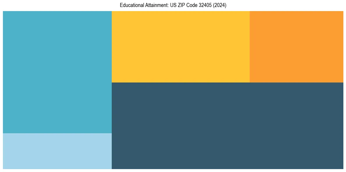 Education Treemap for  in 2024
