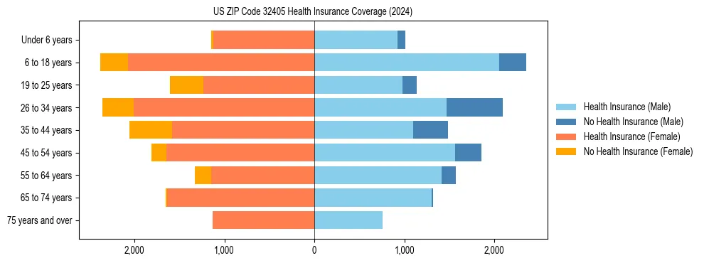 Health insurance pyramid for US ZIP Code 32405