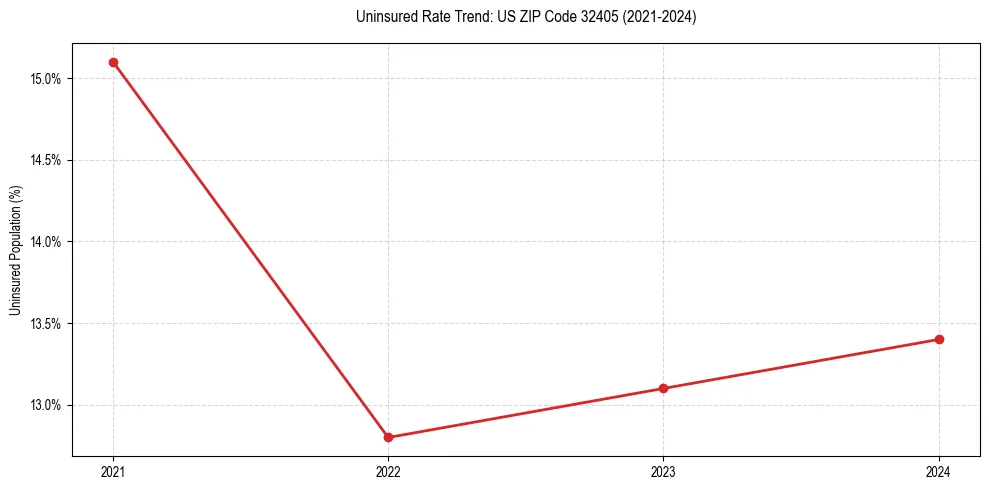 Uninsured trend chart for US ZIP Code 32405