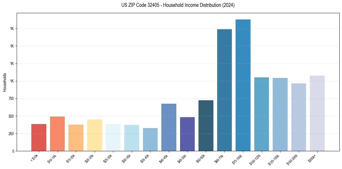 Income Distribution for 