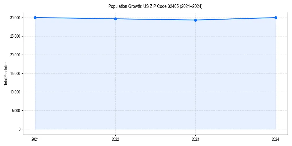 Population trends in 