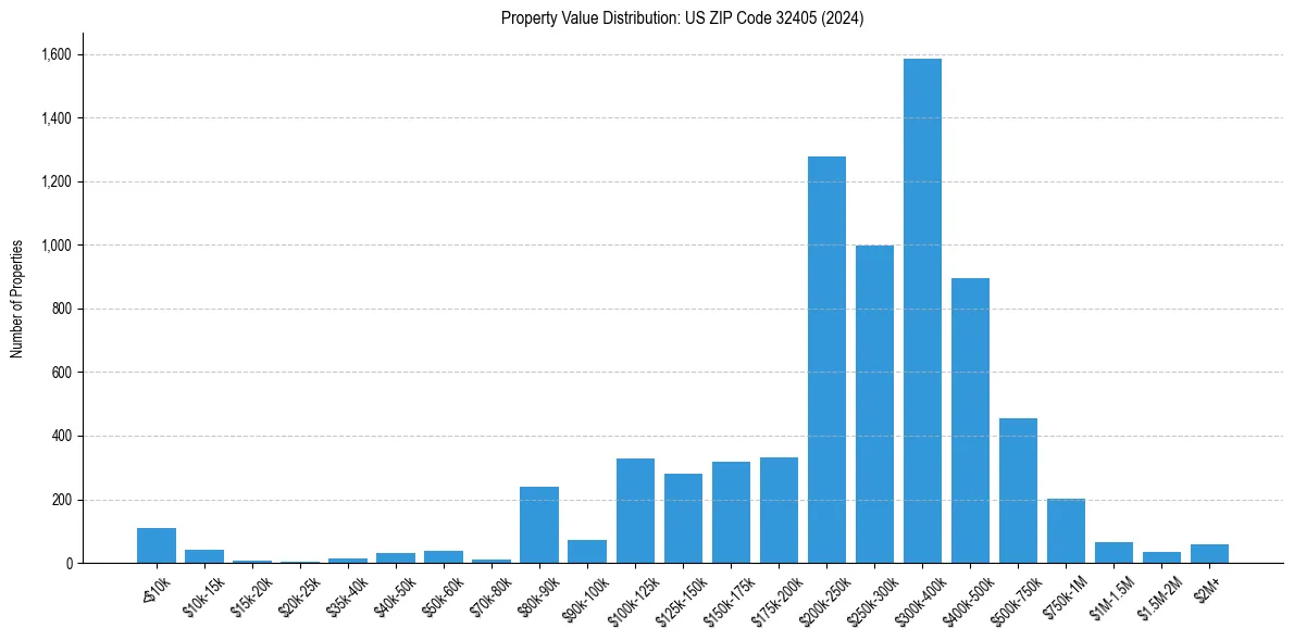Value Distribution for 