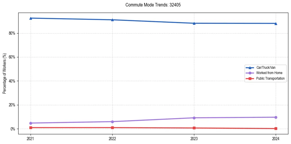 Transportation trends in US ZIP Code 32405