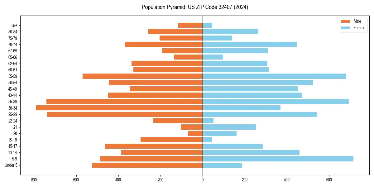Population pyramid for 