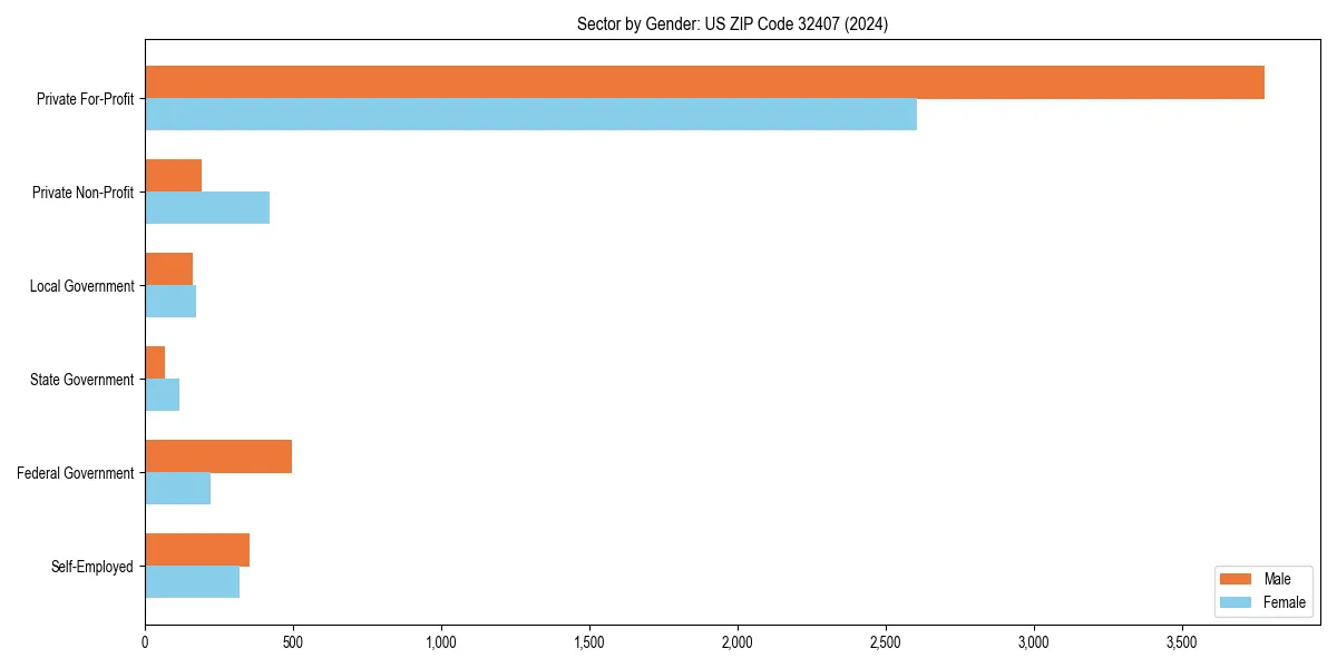 Employment sector breakdown by gender in 