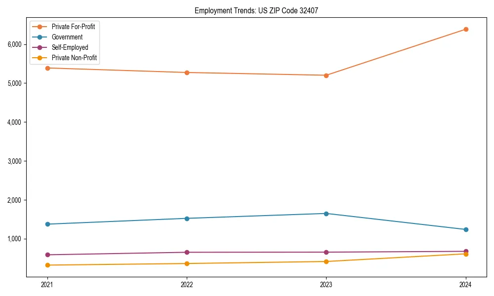 Long-term employment trends in 
