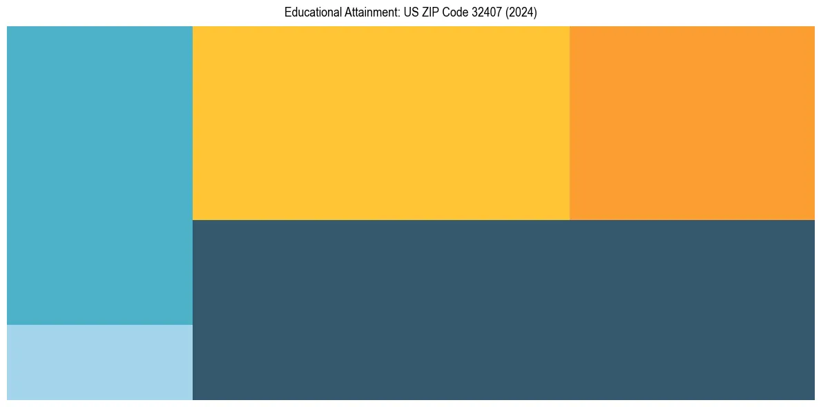 Education Treemap for  in 2024