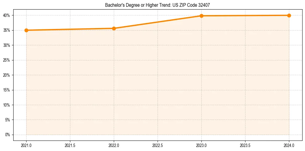Trend chart showing bachelor degree growth in 