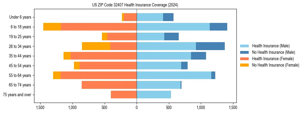 Health insurance pyramid for US ZIP Code 32407