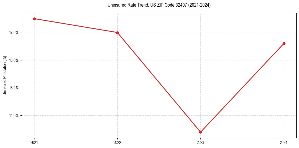 Uninsured trend chart for US ZIP Code 32407