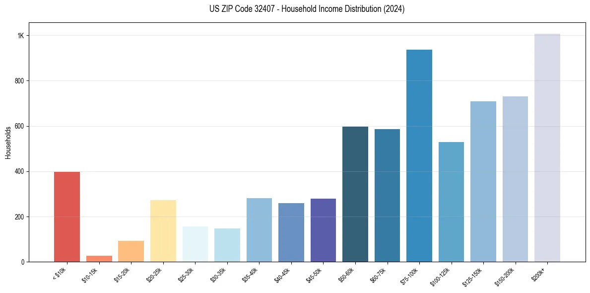 Income Distribution for 