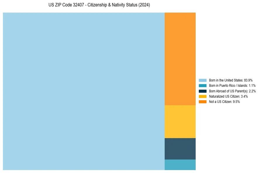 Nativity Treemap for 